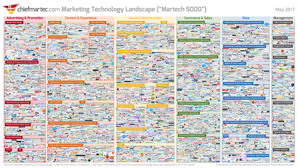 Marketing Technology Landscape infographic for 2017