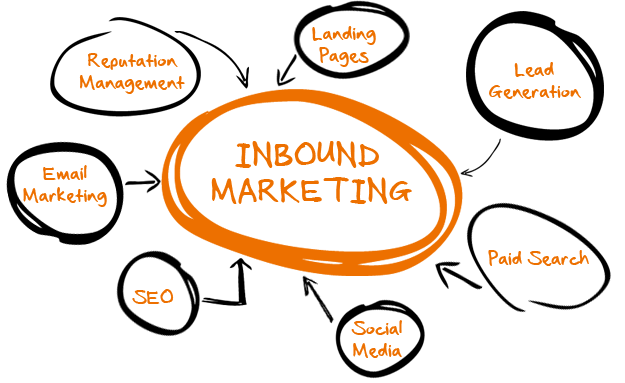 A Beginners Guide to a Successful Inbound Marketing Strategy